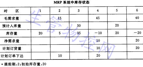 MRP系统中库存状态