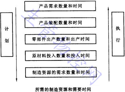 所需的制造资源和需要时间