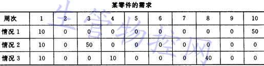 MRP与库存控制