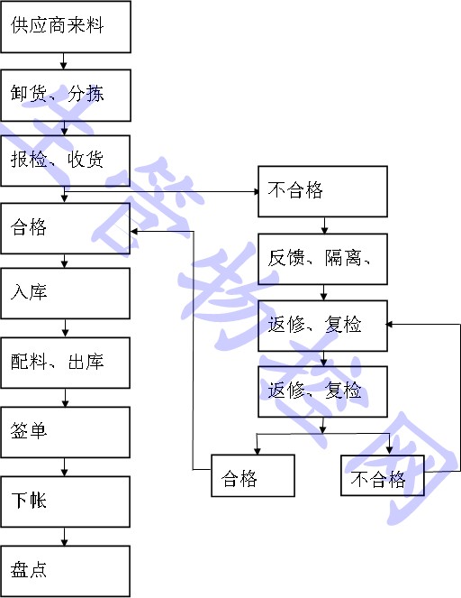 汽车制造采购物资仓储物流管理办法