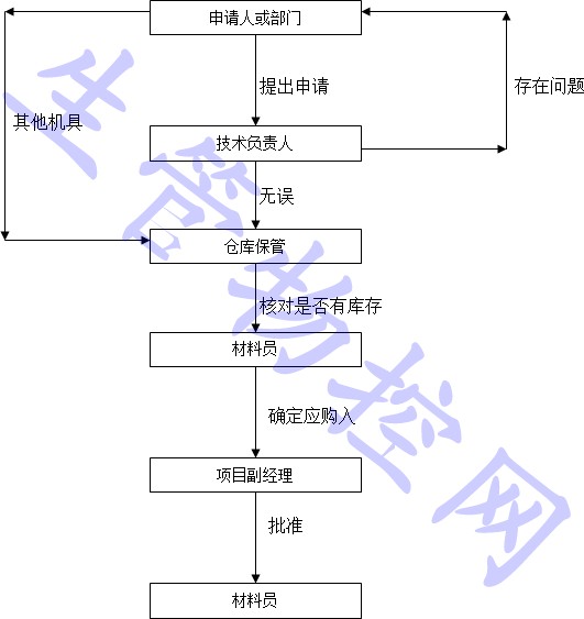 材料采购制度与仓库保管制度