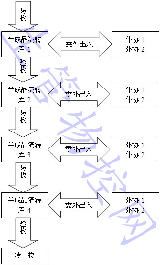 半成品库工作流程图