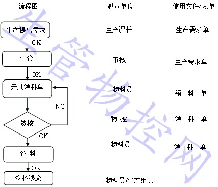 物料管理程序