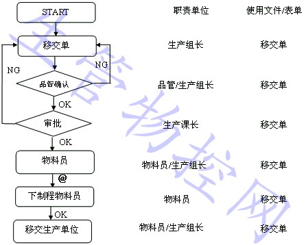 原物料移交流程图