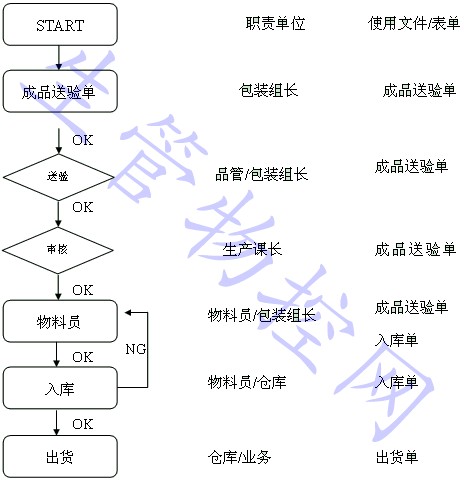 成品入库作业流程图