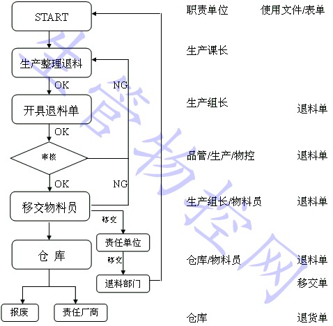 生产退料作业流程图