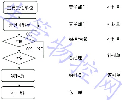 补料作业流程图