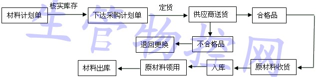 材料仓库收发货管理标准