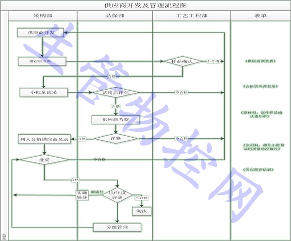 供应商开发及管理流程图