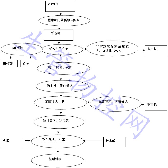 采购部岗位职责及工作流程