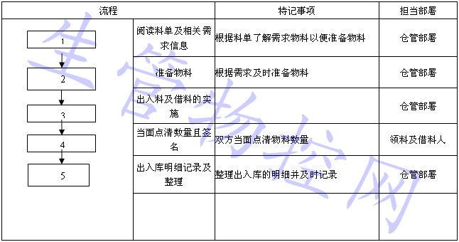 仓库出入料及借料业务规则