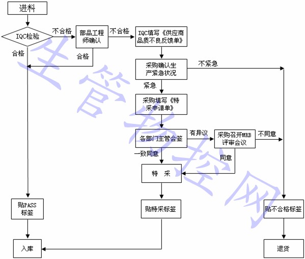 特采控制程序