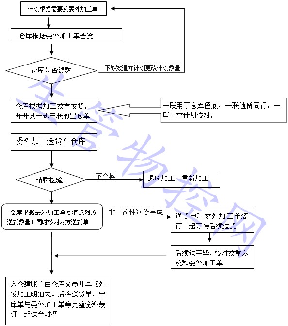 委外加工流程图