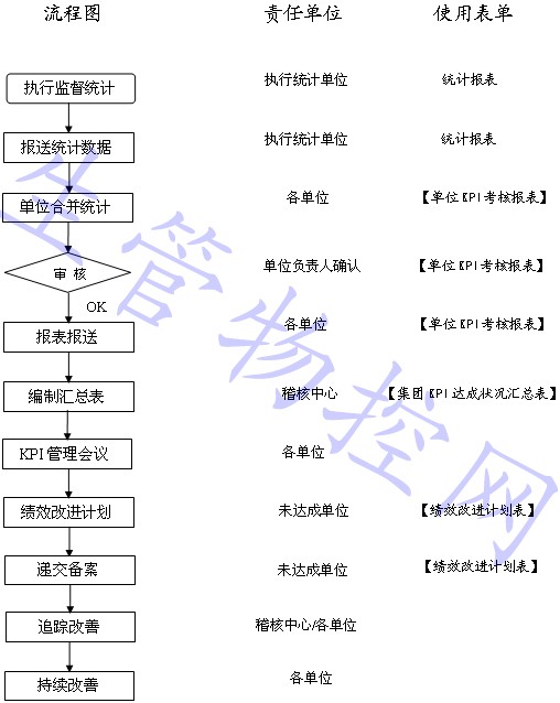 KPI考核实施管理办法实施流程图