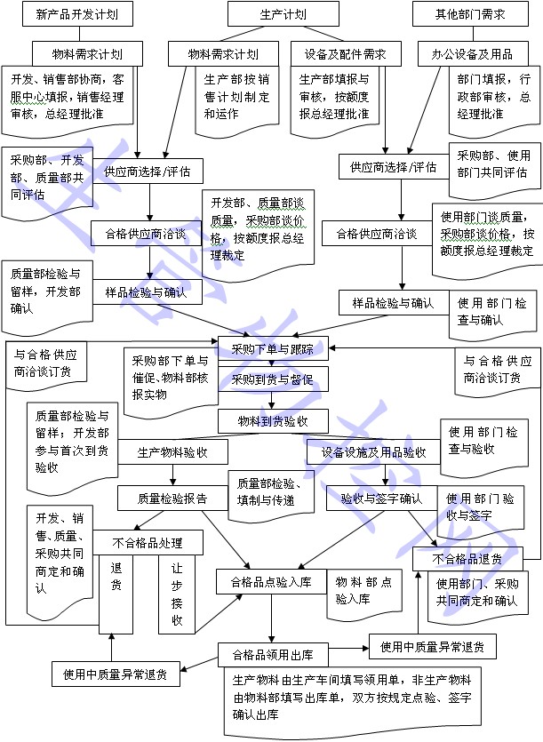 物料采购控制责任流程