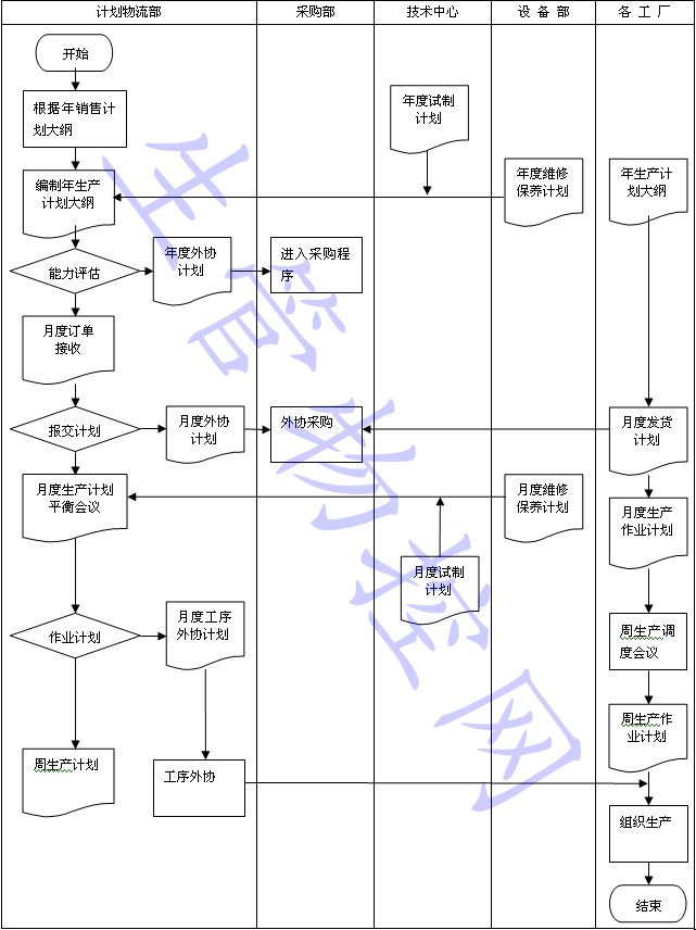 生产计划编制规定