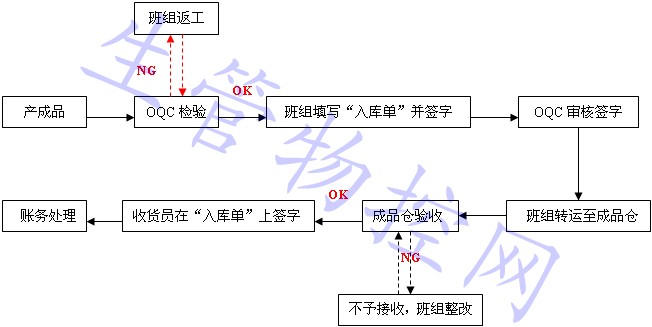 成品入库作业流程