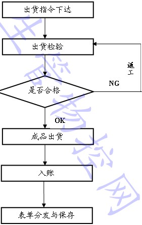 成品出仓控制程序