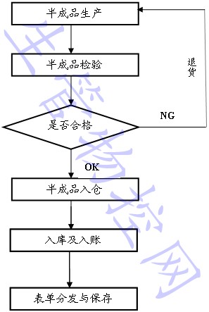 半成品进仓控制程序作业流程图