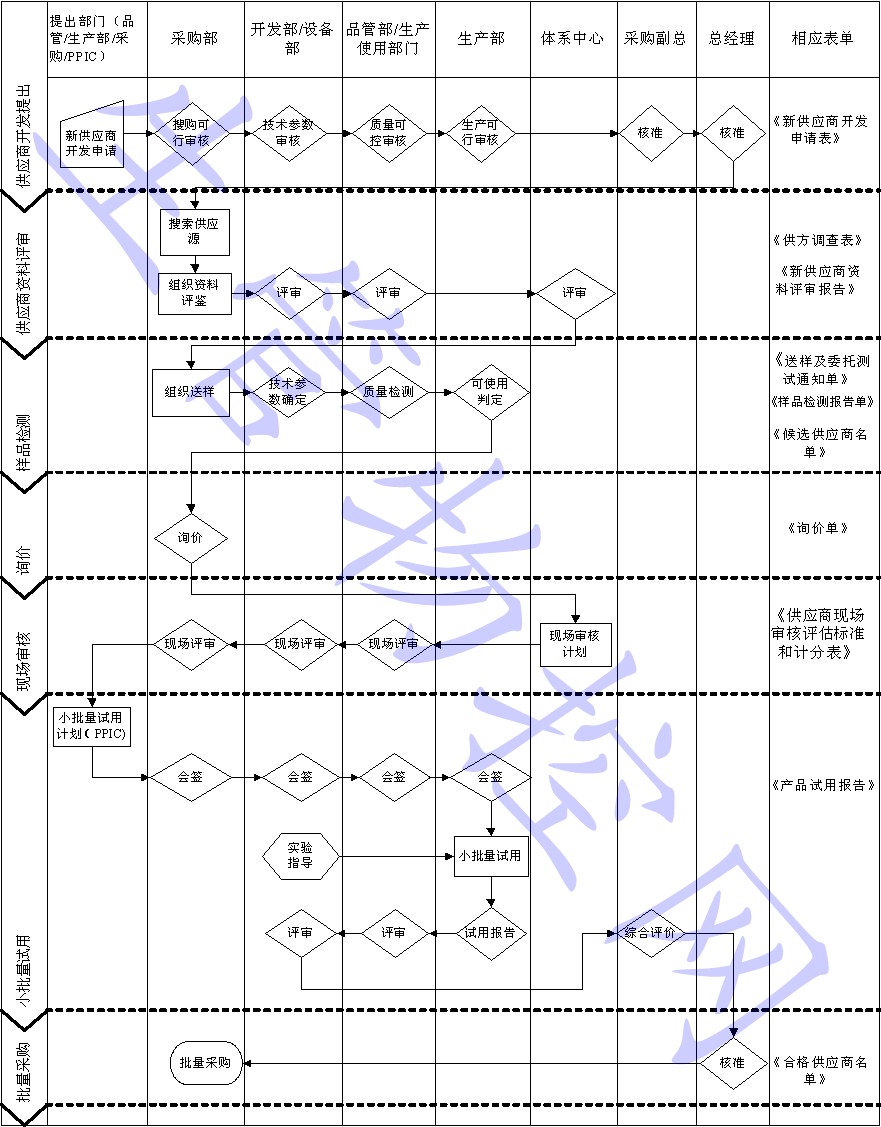 新供应商引入管理办法