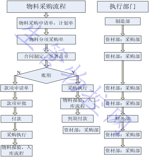 企业物资采购与库存管理