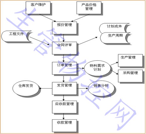 库存管理