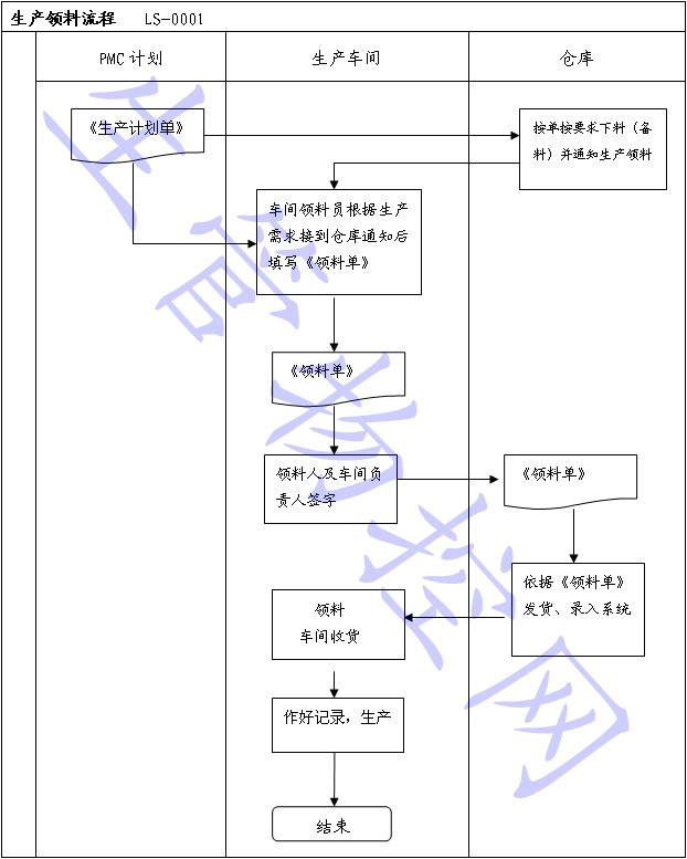 <a  data-cke-saved-href=https://www.sgwk.info/productioncontrol/201206212720.html href=https://www.sgwk.info/productioncontrol/201206212720.html target=_blank >生产领料流程</a>图