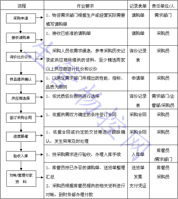 采购管理程序