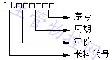 仓库管理控制程序