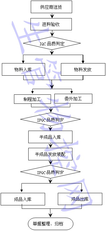 仓库管理控制程序流程图