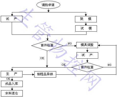 制程管制作业程序