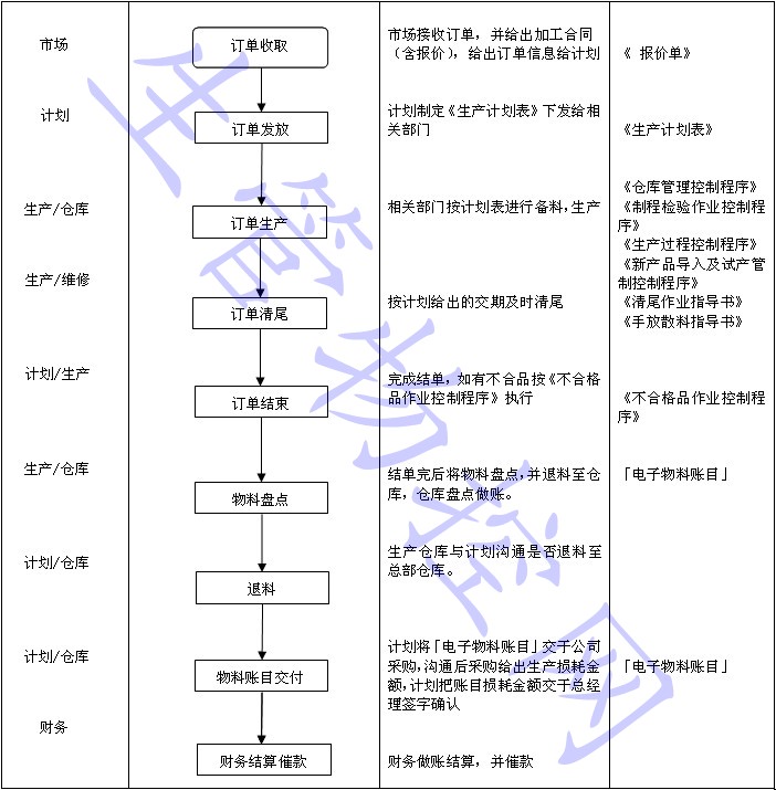 生产计划作业控制流程图