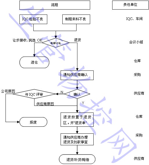 来料不良退料流程