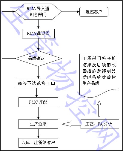 RMA品返修流程图