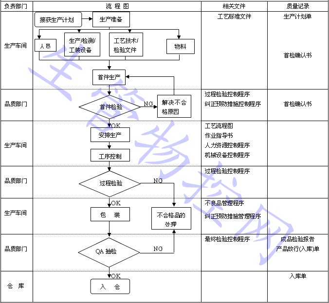 生产过程控制流程图