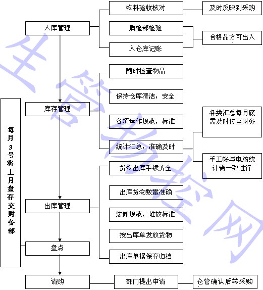 仓库工作流程