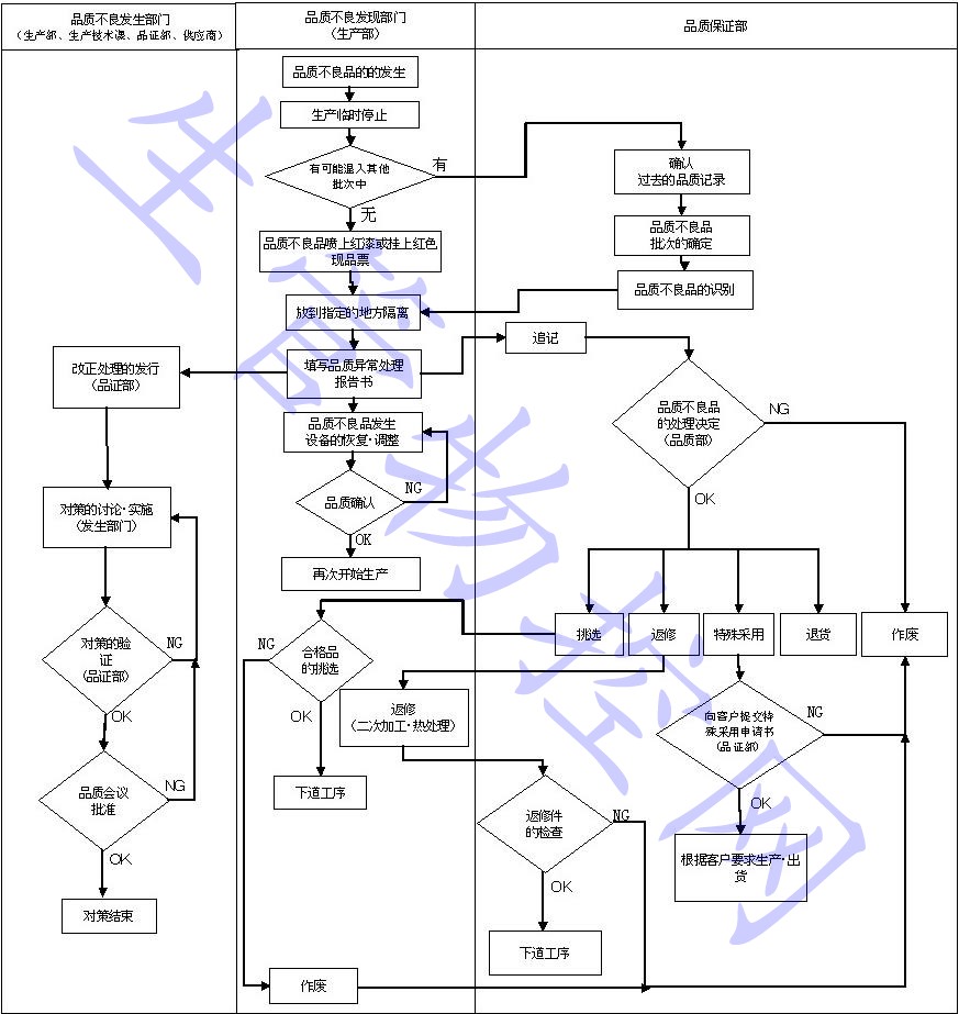 品质不良品及工序异常品的管理程序