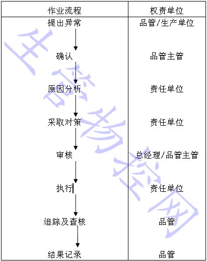 品质异常处理程序流程图