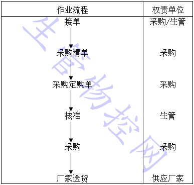 采购作业程序流程图