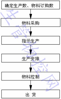 PMC作业流程图