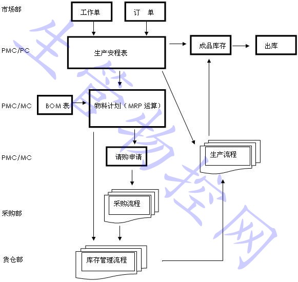 ERP系统PMC工作流程说明