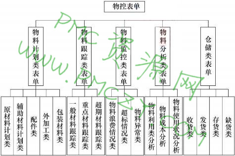 物控的表单体系