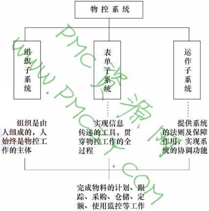 物控三大子系统功能