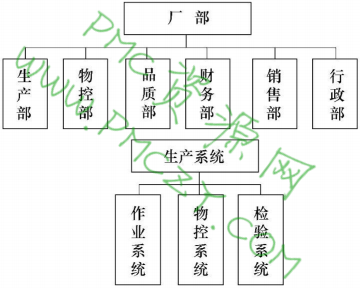 物控的组织体系