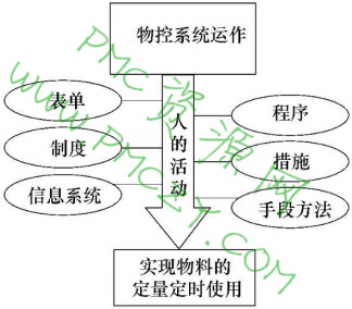 物控系统运作