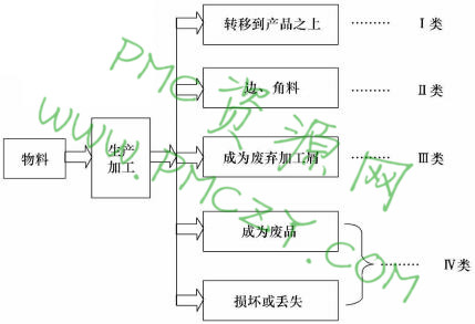 物料定额要做的工作