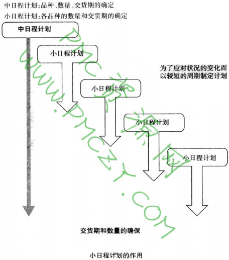 小日程计划的作用