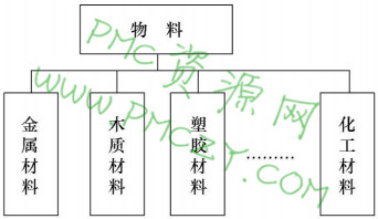 不同物料的分类