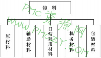 物料按生产作用分类