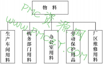 物料按使用的部门分类